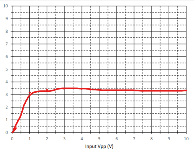 Comparator Graph